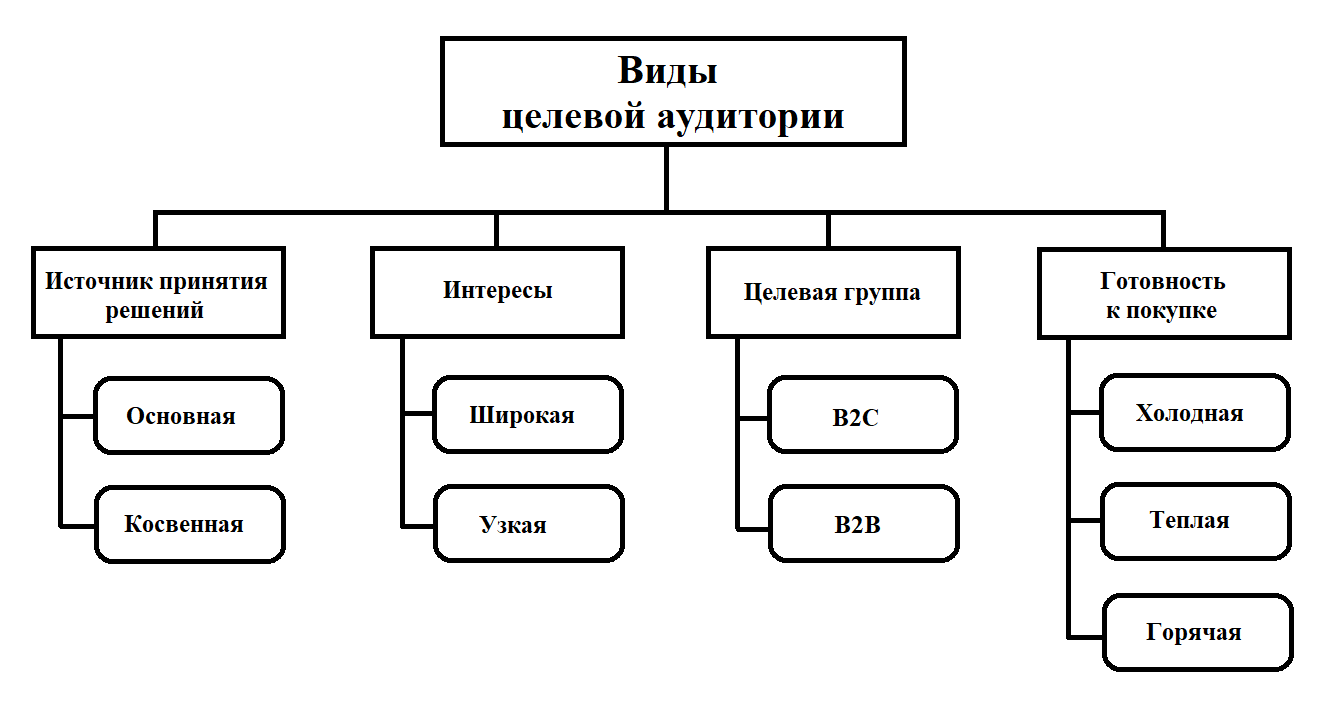 Виды целевых аудиторий